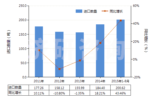 2011-2015年9月中國維生素原,混合維生素原、維生素及其衍生物(包括天然濃縮物,不論是否溶于溶劑)(HS29369000)進(jìn)口量及增速統(tǒng)計(jì)